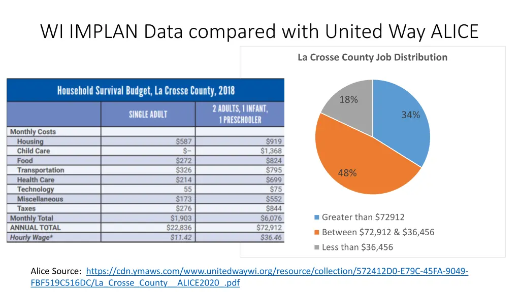 wi implan data compared with united way alice