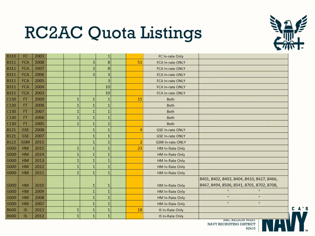 rc2ac quota listings