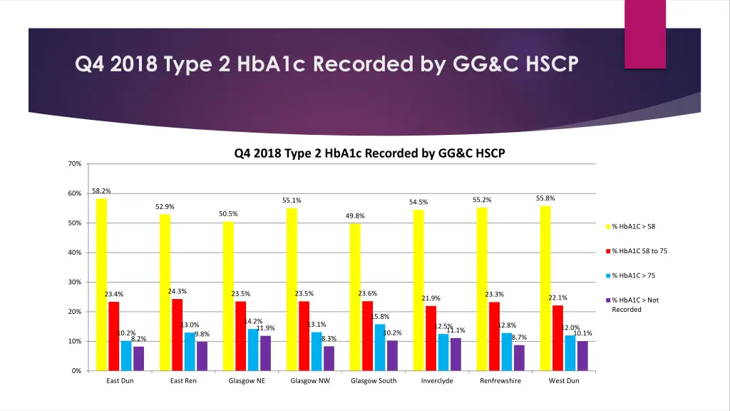 q4 2018 type 2 hba1c recorded by gg c hscp