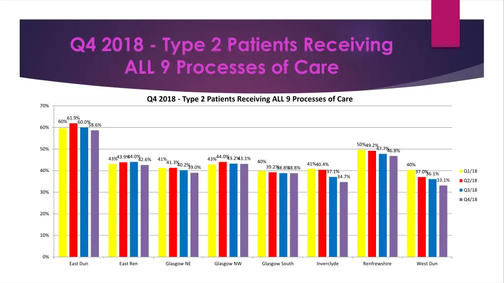 q4 2018 type 2 patients receiving all 9 processes