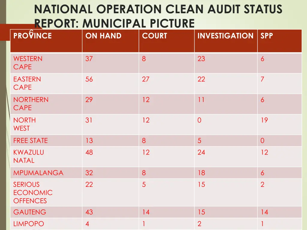 national operation clean audit status report