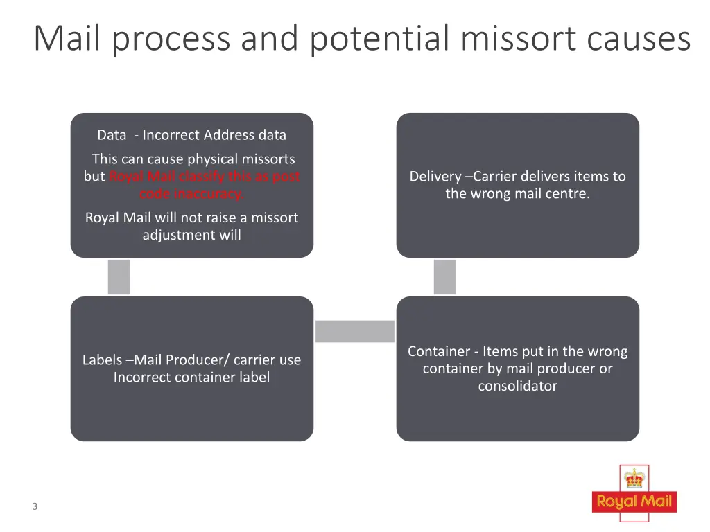 mail process and potential missort causes