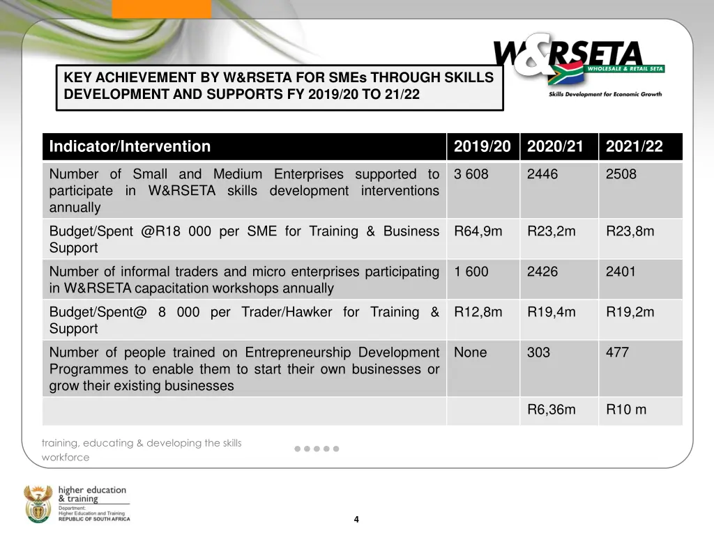 key achievement by w rseta for smes through