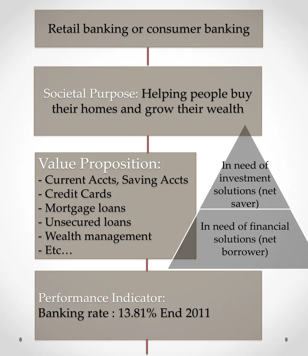 retail banking or consumer banking