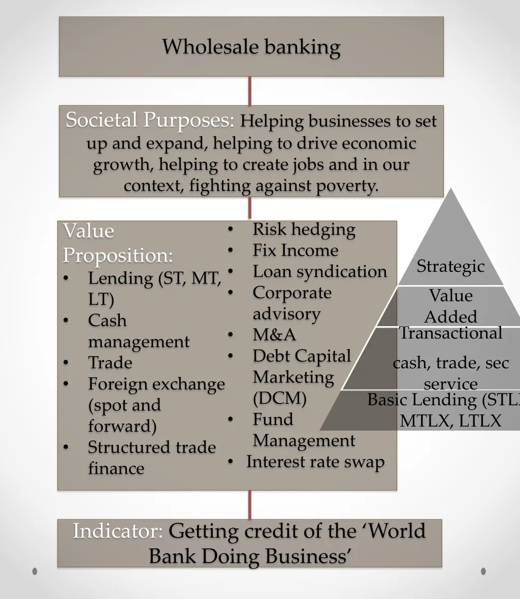 wholesale banking