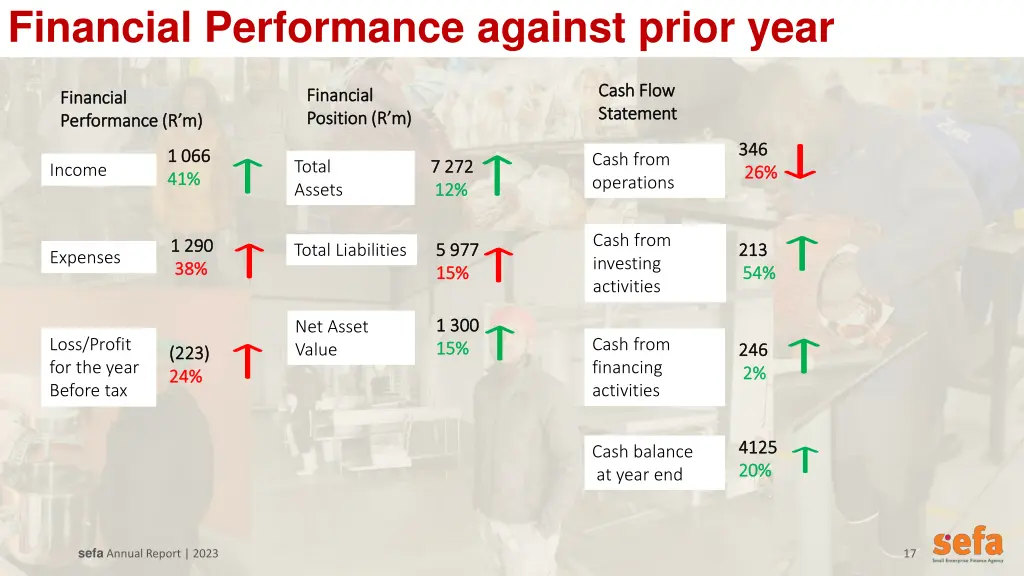 financial performance against prior year