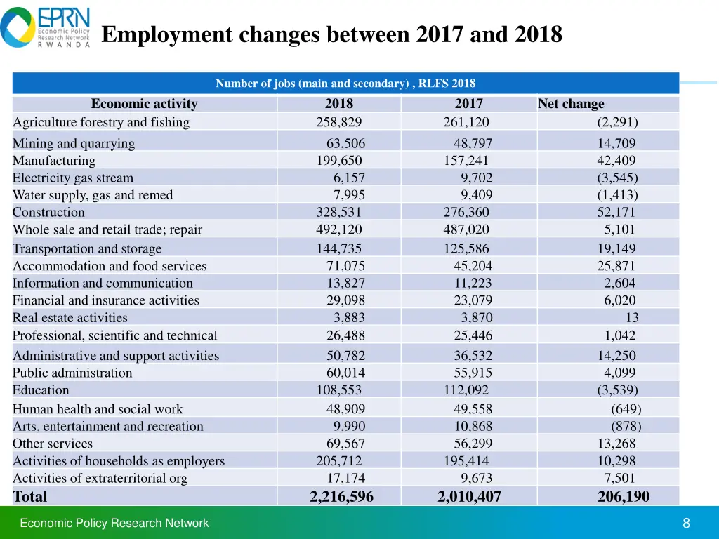 employment changes between 2017 and 2018