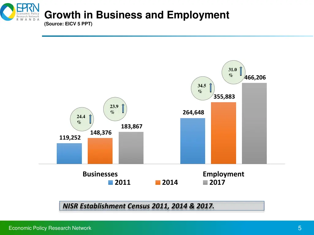 growth in business and employment source eicv