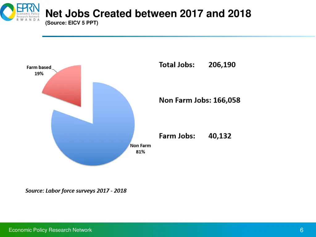 net jobs created between 2017 and 2018 source