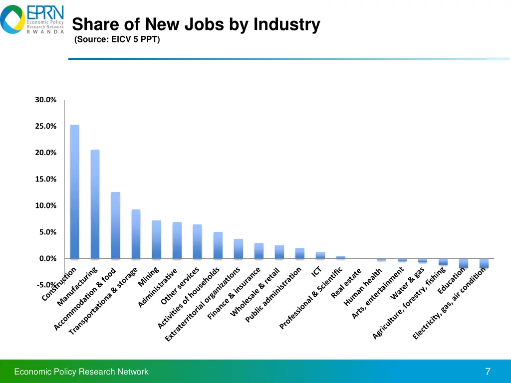 share of new jobs by industry source eicv 5 ppt