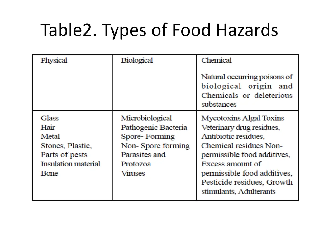 table2 types of food hazards