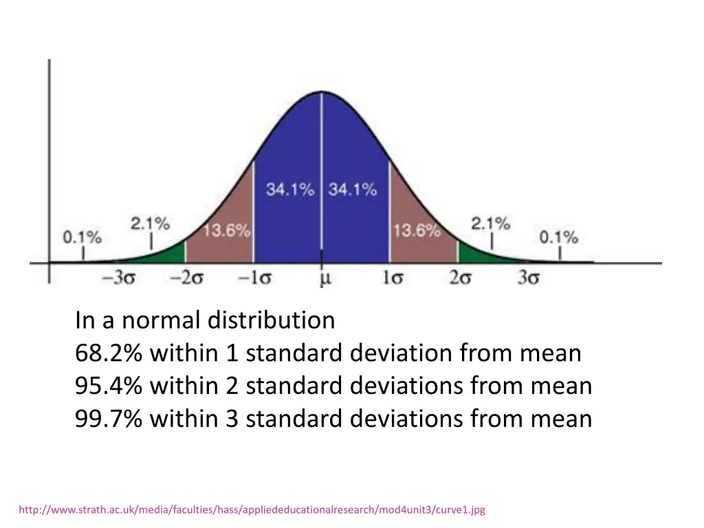 in a normal distribution 68 2 within 1 standard