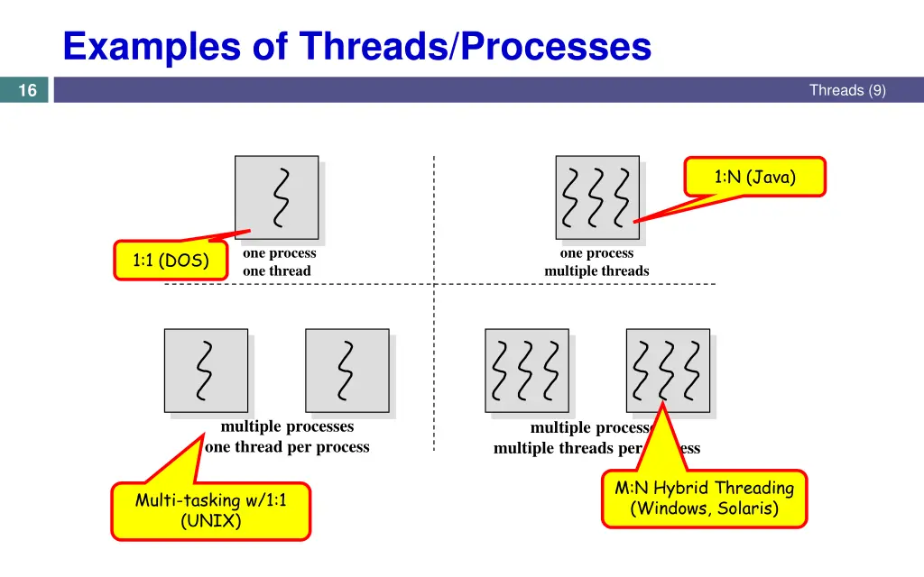 examples of threads processes