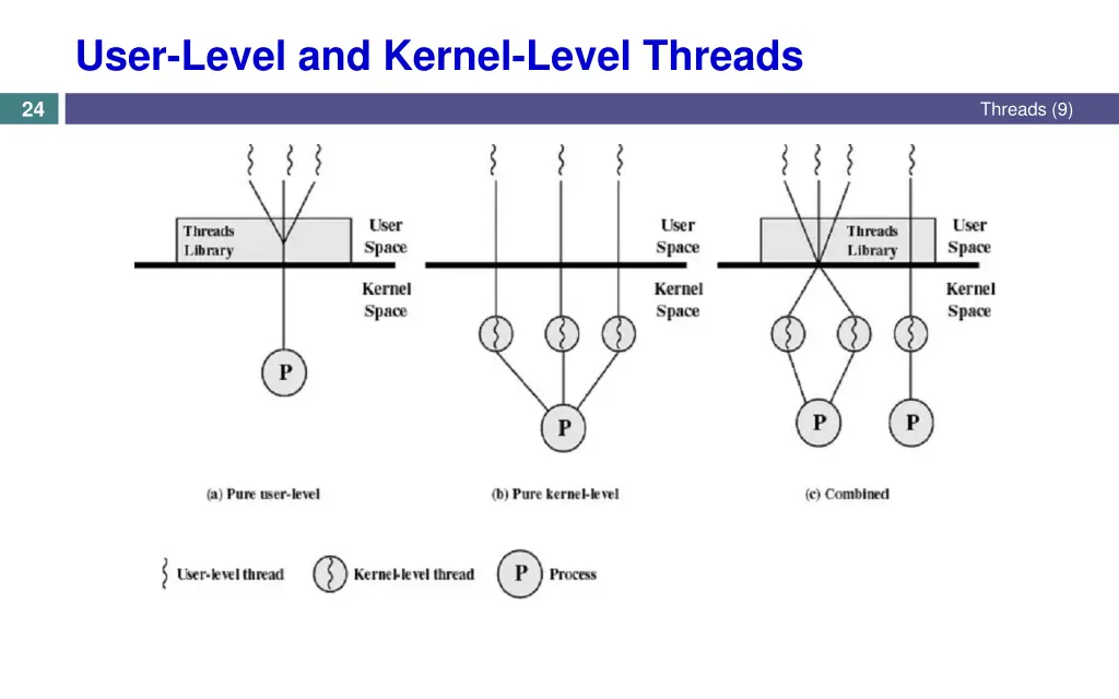 user level and kernel level threads