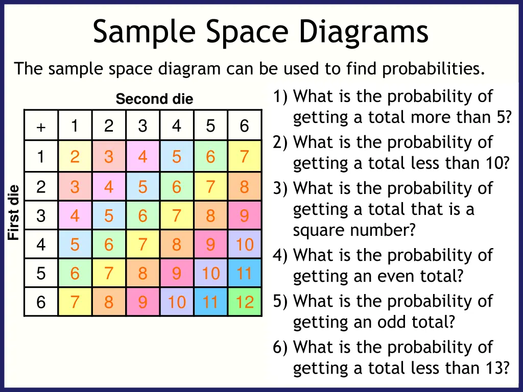 sample space diagrams 1