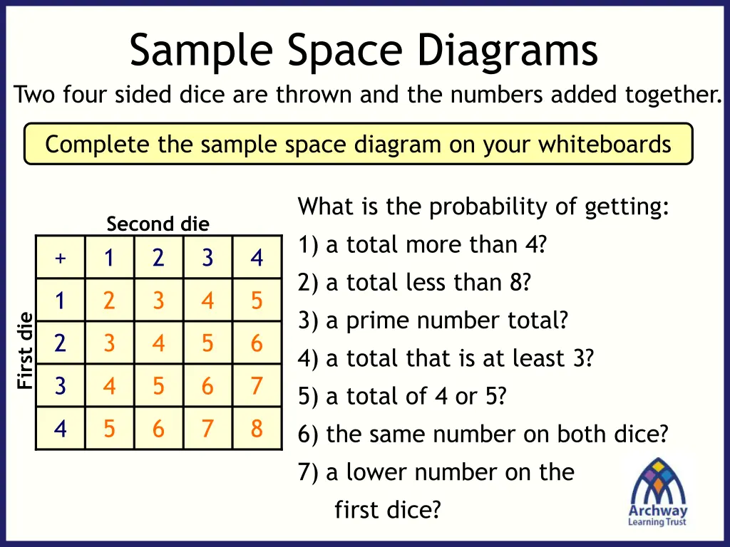 sample space diagrams two four sided dice