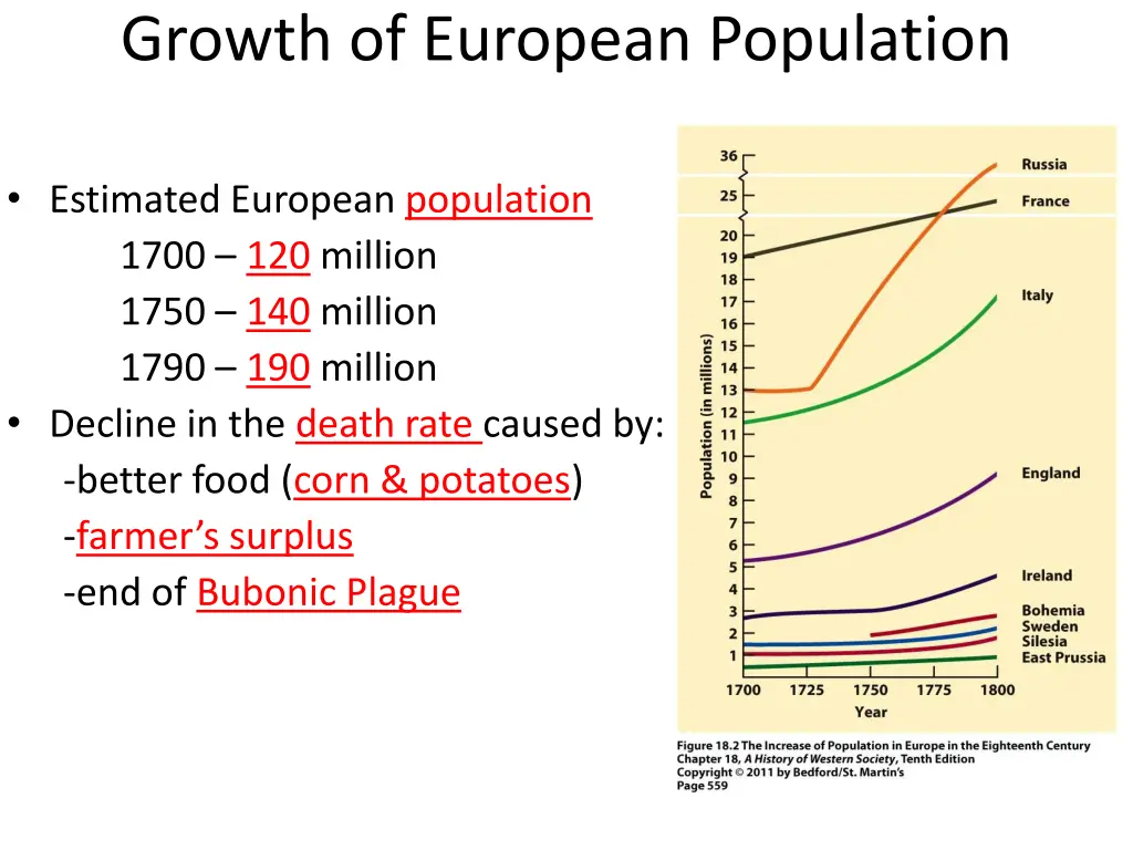 growth of european population