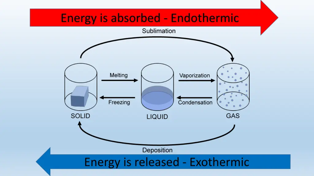 energy is absorbed endothermic