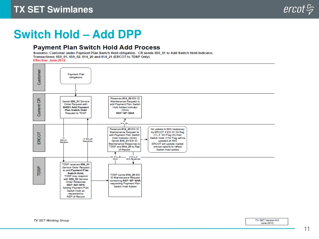 tx set swimlanes 1