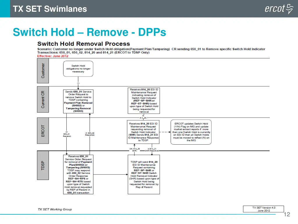 tx set swimlanes 2