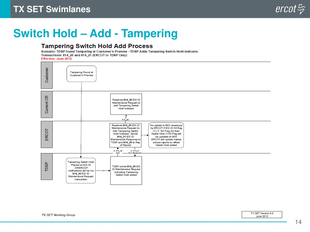 tx set swimlanes 3