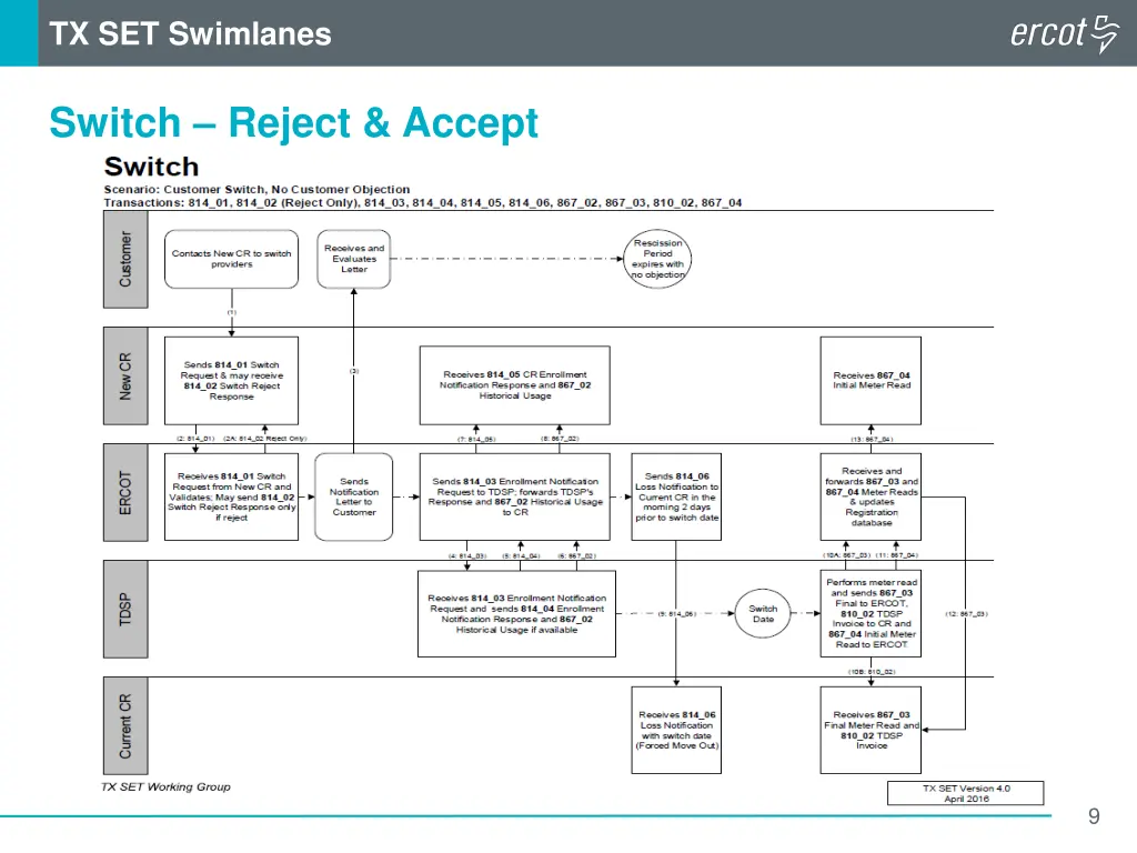 tx set swimlanes