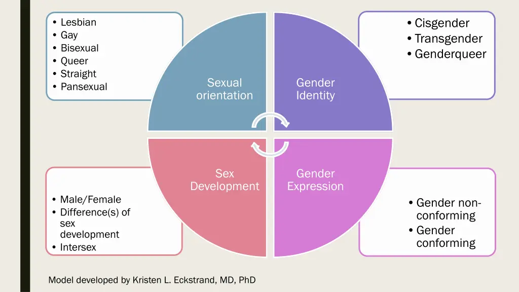 cisgender transgender genderqueer