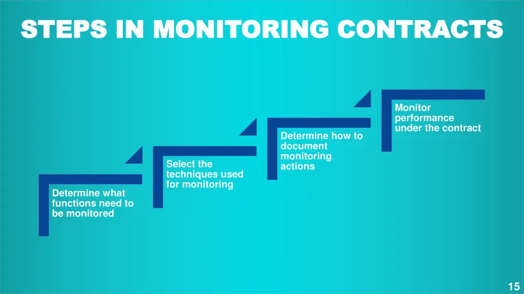 steps in monitoring contracts steps in monitoring