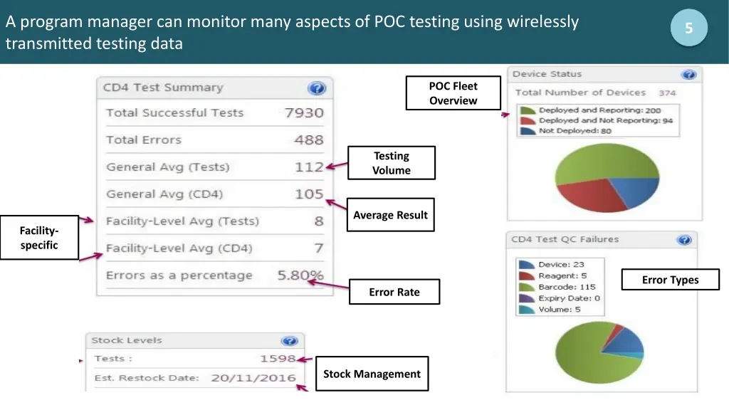 a program manager can monitor many aspects