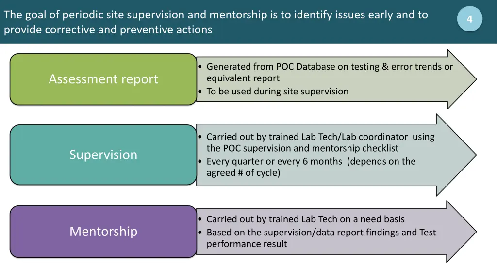 the goal of periodic site supervision