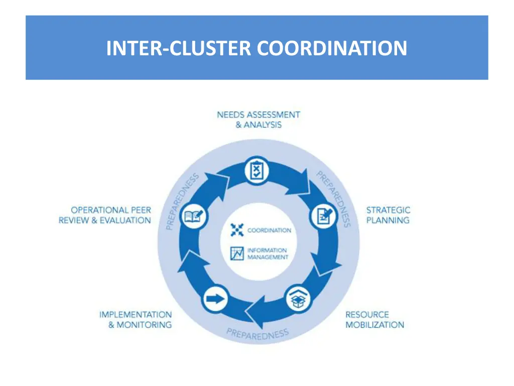 inter cluster coordination