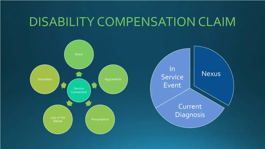 disability compensation claim