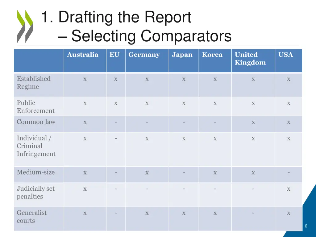 1 drafting the report selecting comparators 1