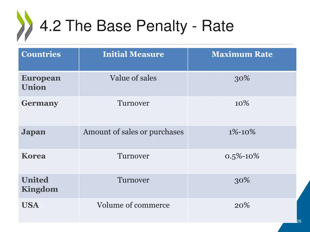 4 2 the base penalty rate