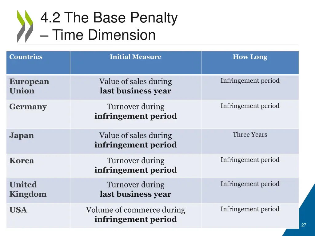 4 2 the base penalty time dimension