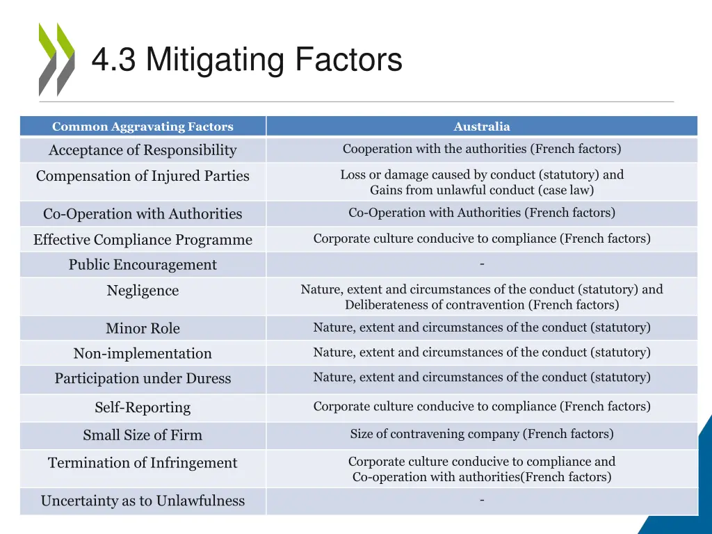 4 3 mitigating factors