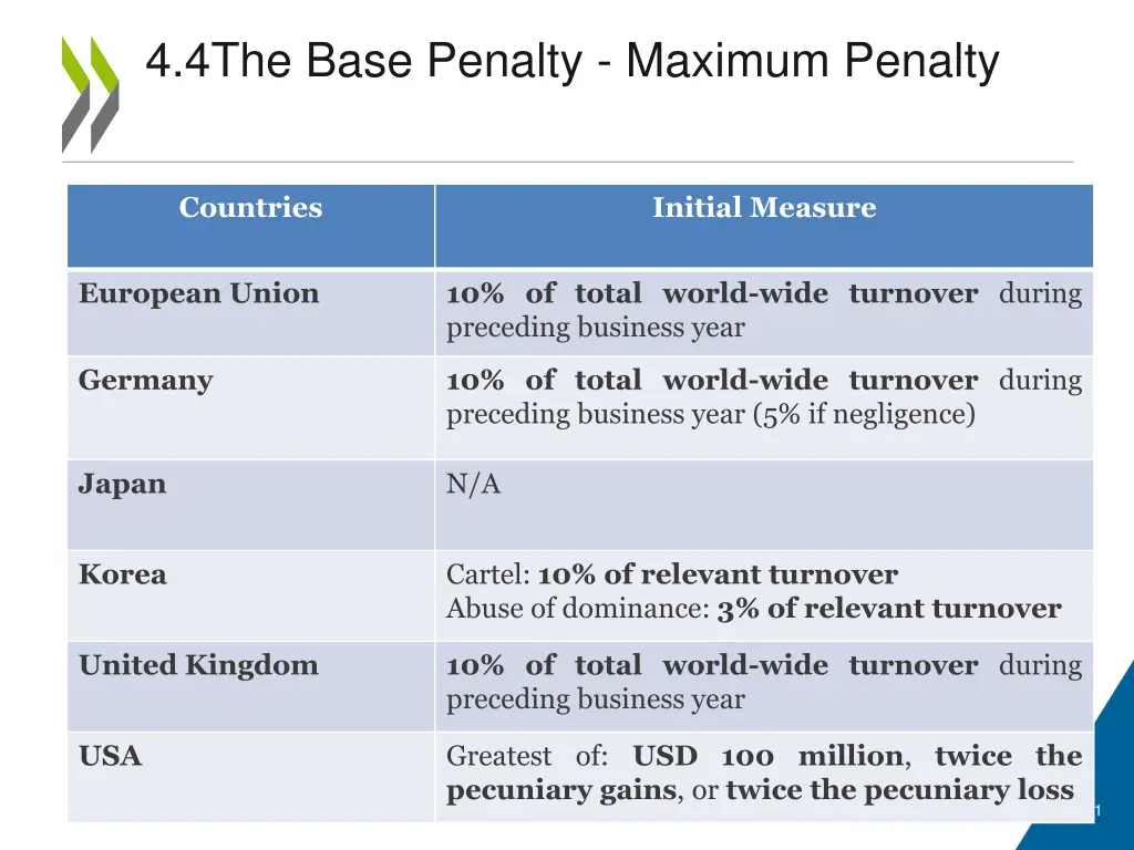 4 4the base penalty maximum penalty