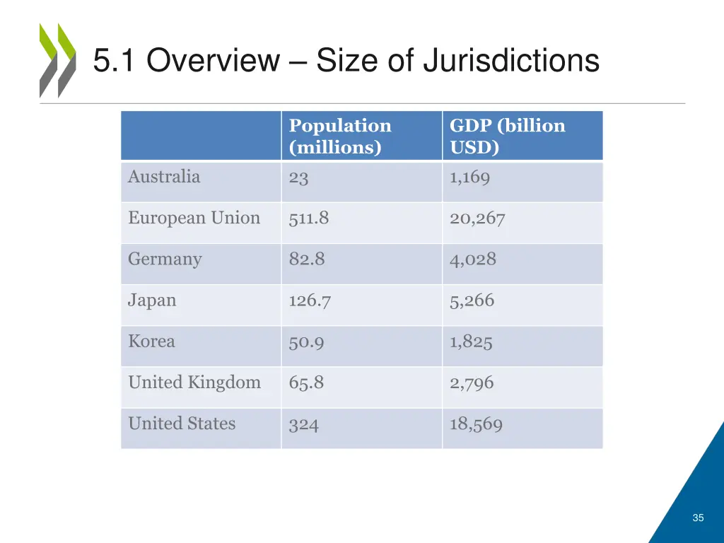 5 1 overview size of jurisdictions