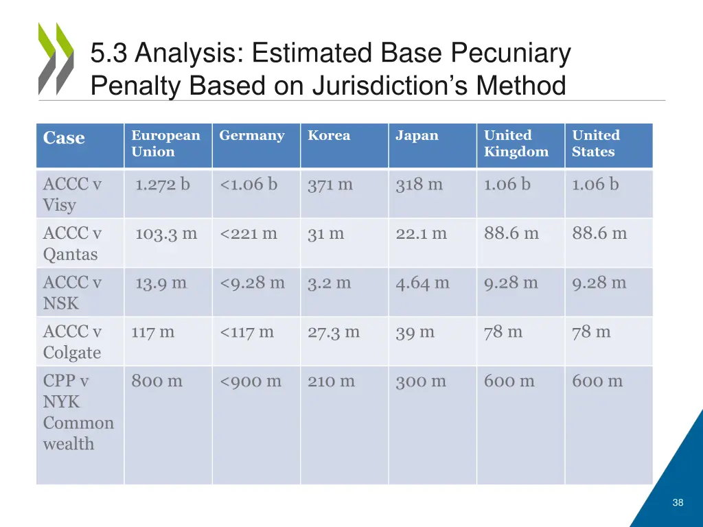 5 3 analysis estimated base pecuniary penalty