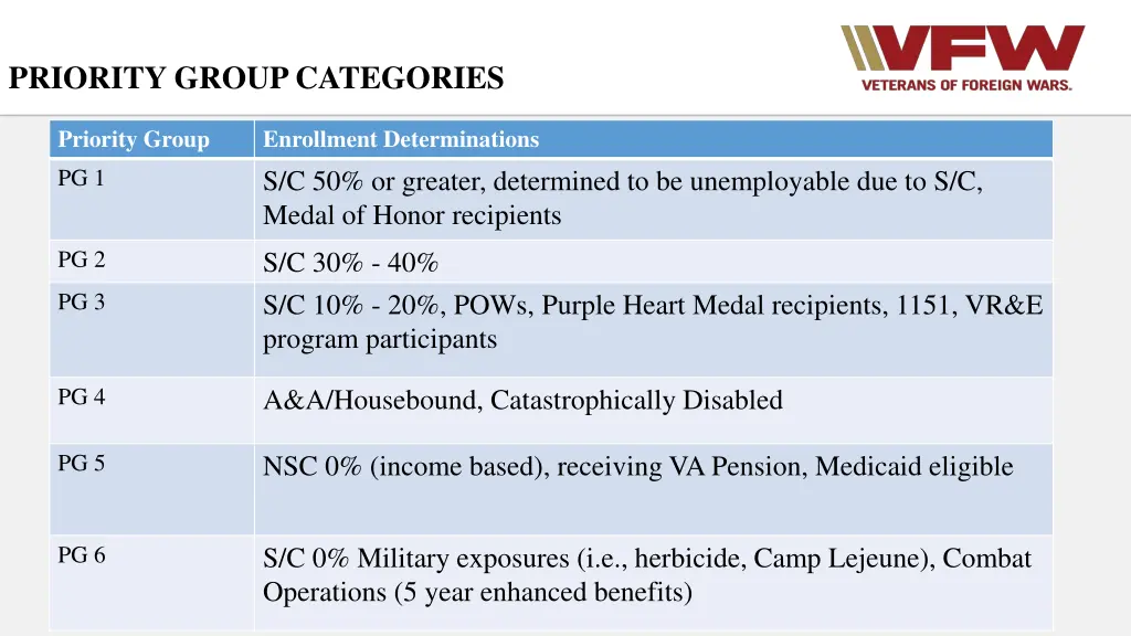 priority group categories