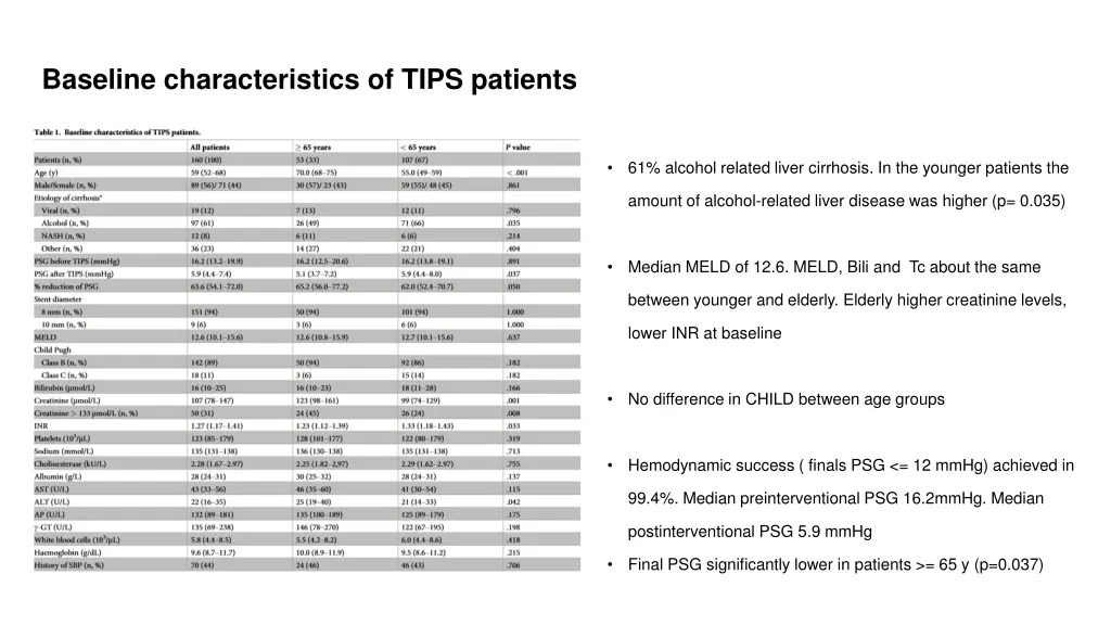 baseline characteristics of tips patients