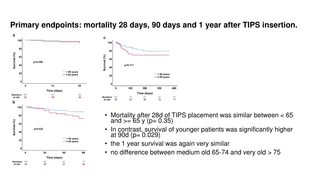 primary endpoints mortality 28 days 90 days