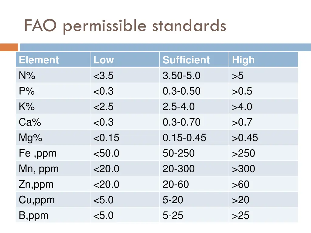 fao permissible standards