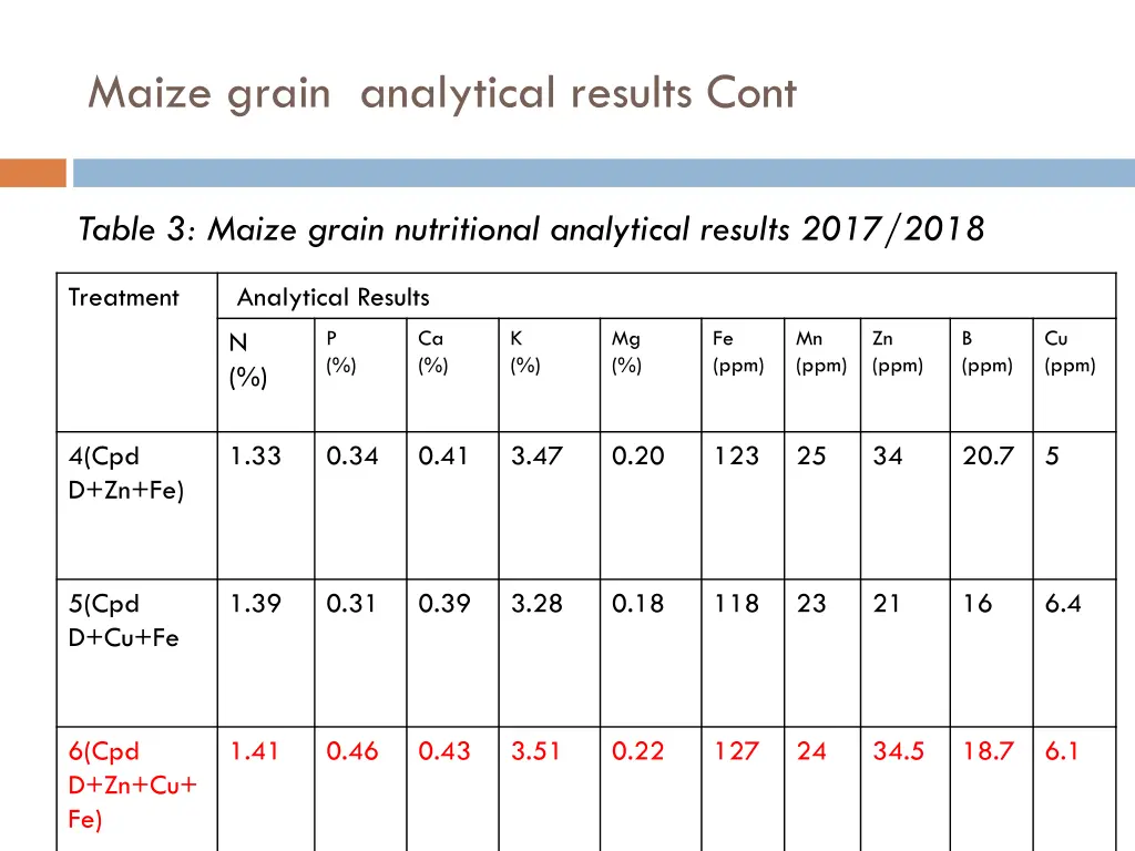 maize grain analytical results cont