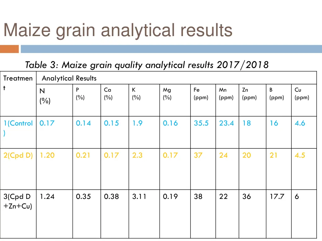 maize grain analytical results