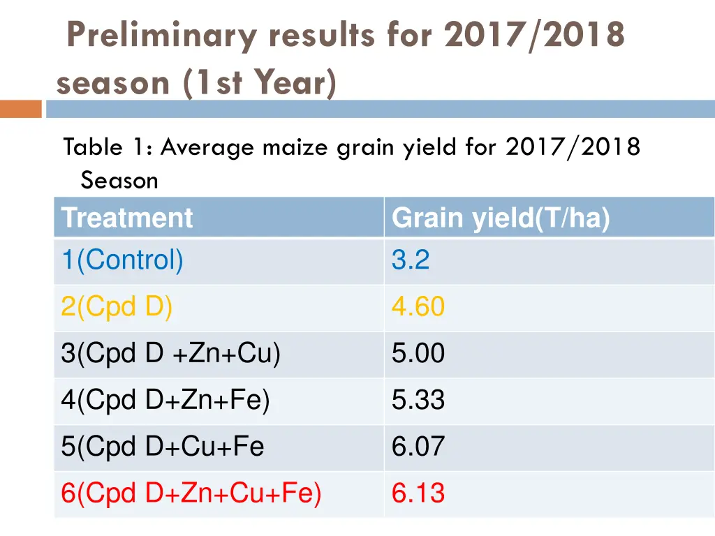 preliminary results for 2017 2018 season 1st year