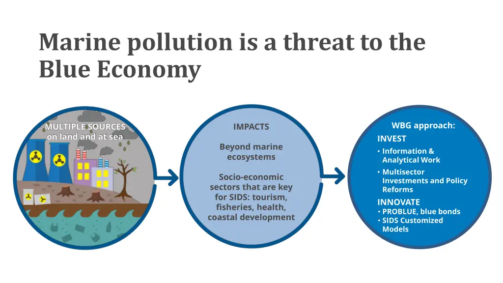 marine pollution is a threat to the blue economy