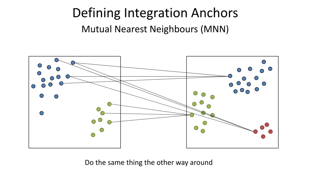 defining integration anchors mutual nearest 1