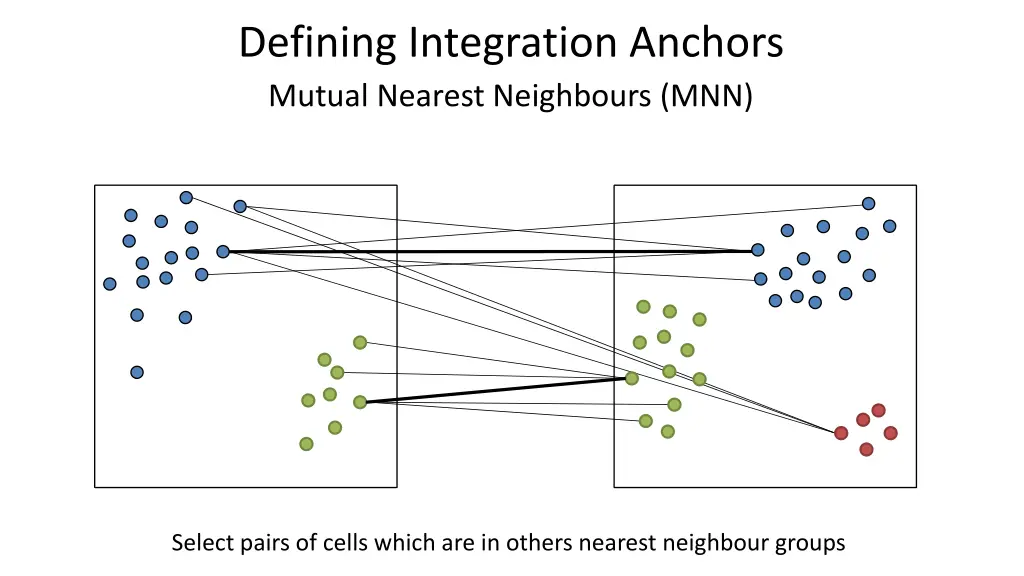 defining integration anchors mutual nearest 2