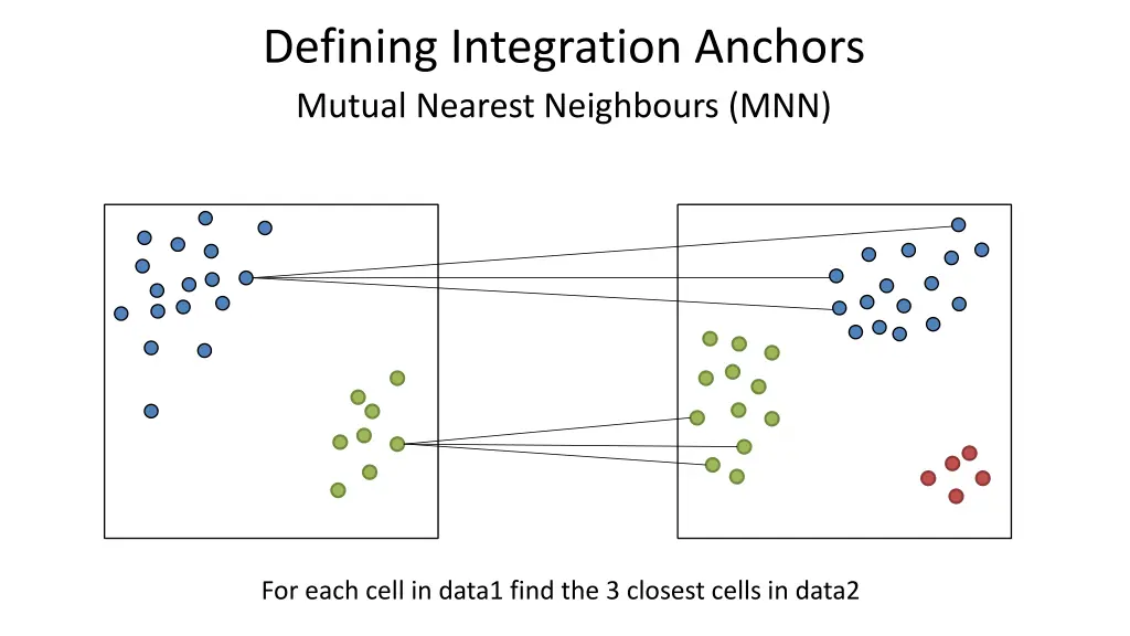 defining integration anchors mutual nearest